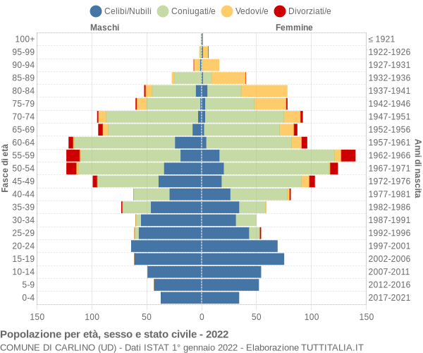 Grafico Popolazione per età, sesso e stato civile Comune di Carlino (UD)