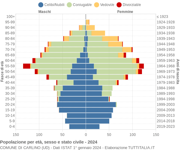 Grafico Popolazione per età, sesso e stato civile Comune di Carlino (UD)