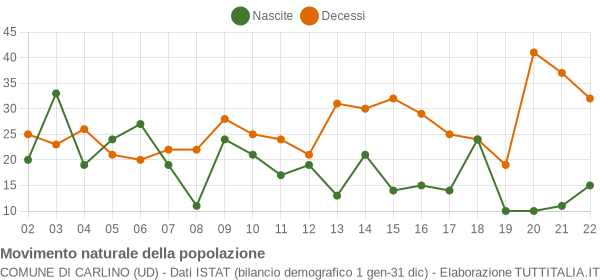 Grafico movimento naturale della popolazione Comune di Carlino (UD)