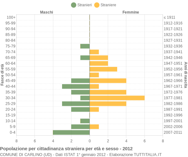 Grafico cittadini stranieri - Carlino 2012