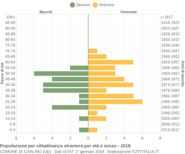 Grafico cittadini stranieri - Carlino 2018