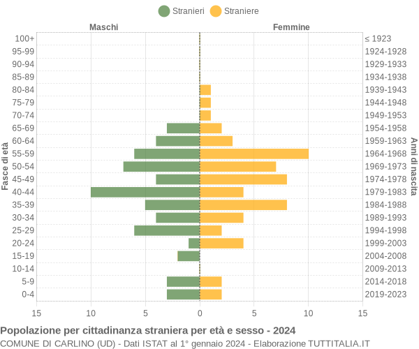 Grafico cittadini stranieri - Carlino 2024