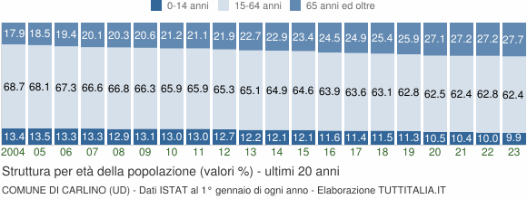 Grafico struttura della popolazione Comune di Carlino (UD)