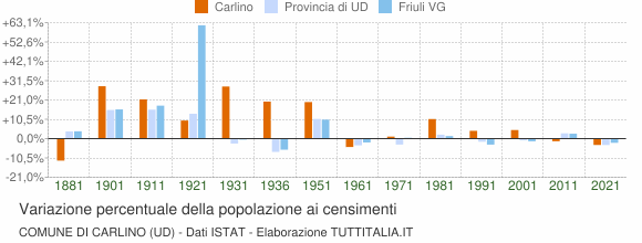 Grafico variazione percentuale della popolazione Comune di Carlino (UD)