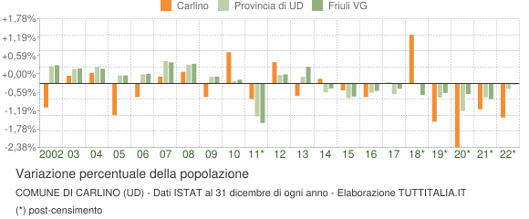 Variazione percentuale della popolazione Comune di Carlino (UD)