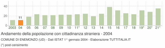 Grafico andamento popolazione stranieri Comune di Enemonzo (UD)