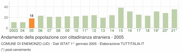 Grafico andamento popolazione stranieri Comune di Enemonzo (UD)