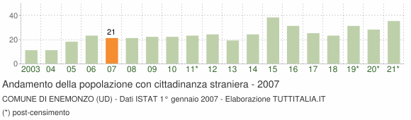 Grafico andamento popolazione stranieri Comune di Enemonzo (UD)