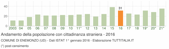 Grafico andamento popolazione stranieri Comune di Enemonzo (UD)
