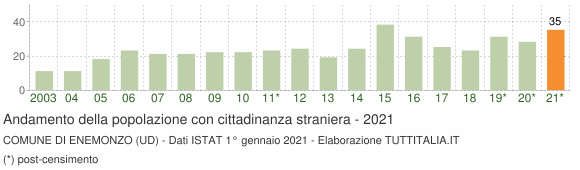 Grafico andamento popolazione stranieri Comune di Enemonzo (UD)