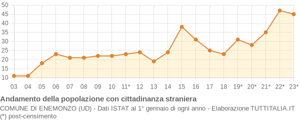 Andamento popolazione stranieri Comune di Enemonzo (UD)