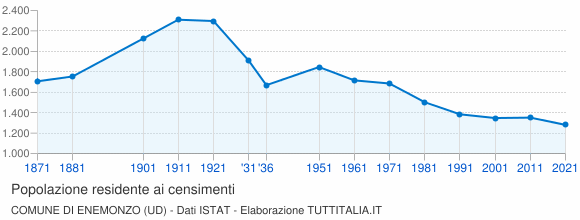 Grafico andamento storico popolazione Comune di Enemonzo (UD)