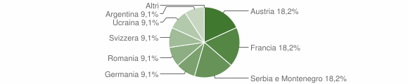 Grafico cittadinanza stranieri - Enemonzo 2004