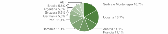 Grafico cittadinanza stranieri - Enemonzo 2005