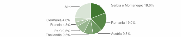 Grafico cittadinanza stranieri - Enemonzo 2007