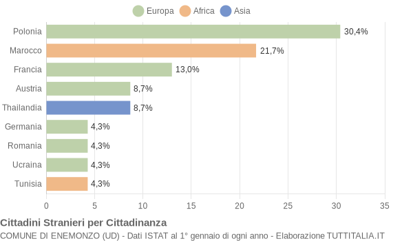 Grafico cittadinanza stranieri - Enemonzo 2018