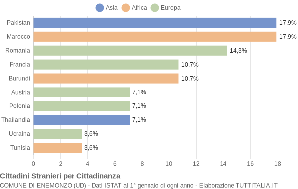 Grafico cittadinanza stranieri - Enemonzo 2020