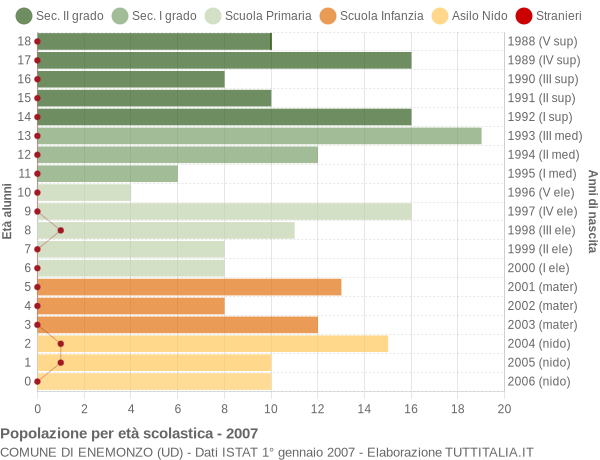 Grafico Popolazione in età scolastica - Enemonzo 2007