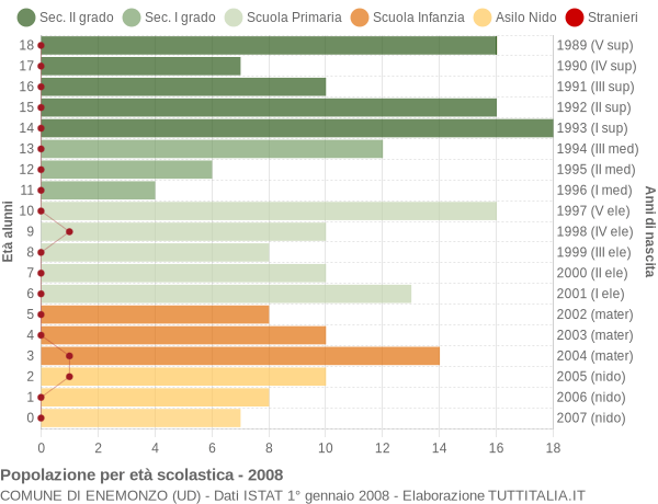 Grafico Popolazione in età scolastica - Enemonzo 2008