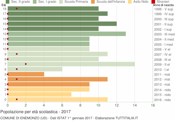 Grafico Popolazione in età scolastica - Enemonzo 2017