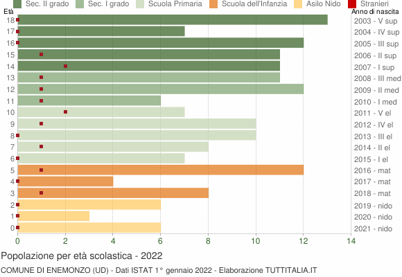 Grafico Popolazione in età scolastica - Enemonzo 2022