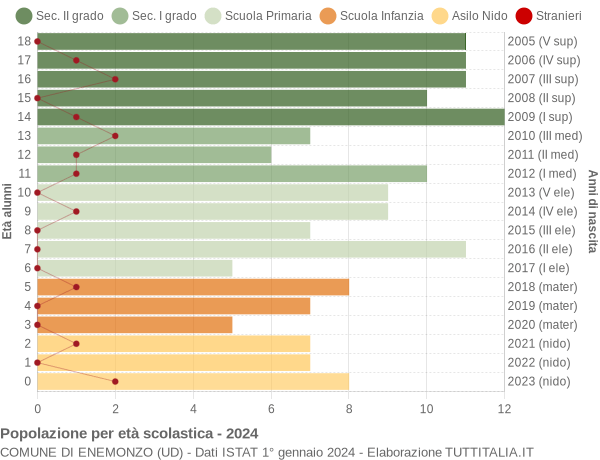 Grafico Popolazione in età scolastica - Enemonzo 2024