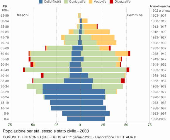 Grafico Popolazione per età, sesso e stato civile Comune di Enemonzo (UD)