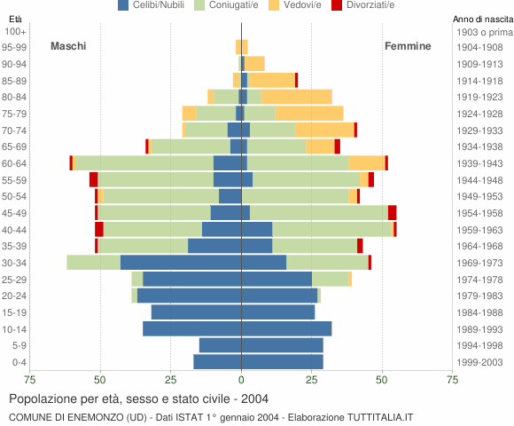 Grafico Popolazione per età, sesso e stato civile Comune di Enemonzo (UD)