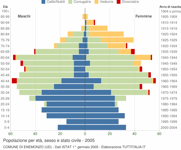 Grafico Popolazione per età, sesso e stato civile Comune di Enemonzo (UD)