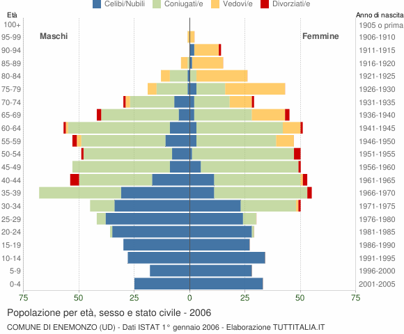 Grafico Popolazione per età, sesso e stato civile Comune di Enemonzo (UD)