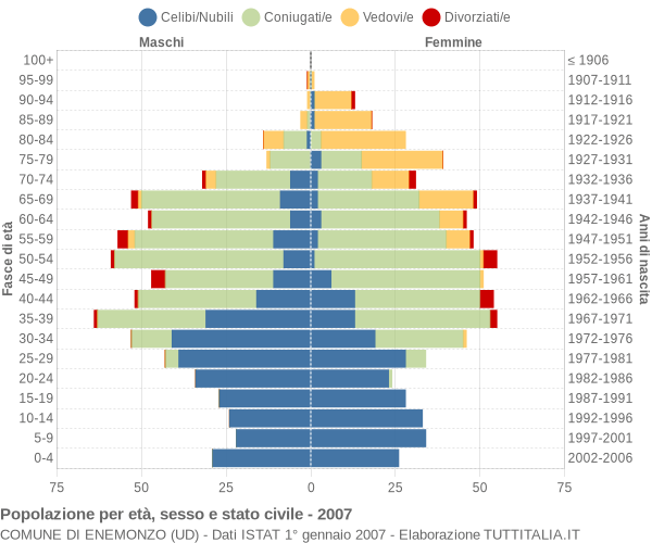 Grafico Popolazione per età, sesso e stato civile Comune di Enemonzo (UD)