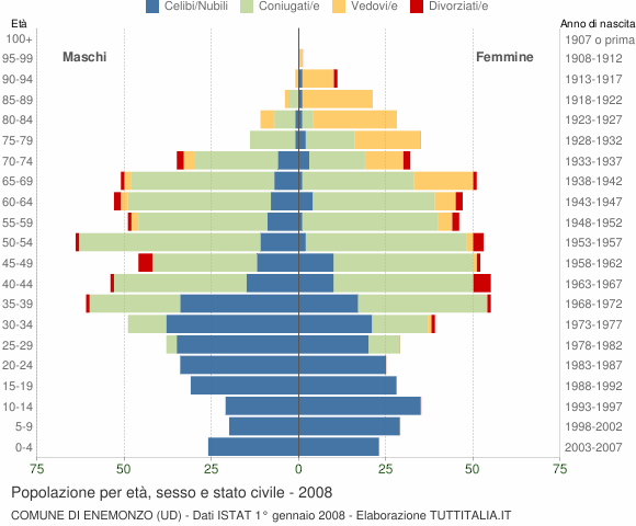 Grafico Popolazione per età, sesso e stato civile Comune di Enemonzo (UD)