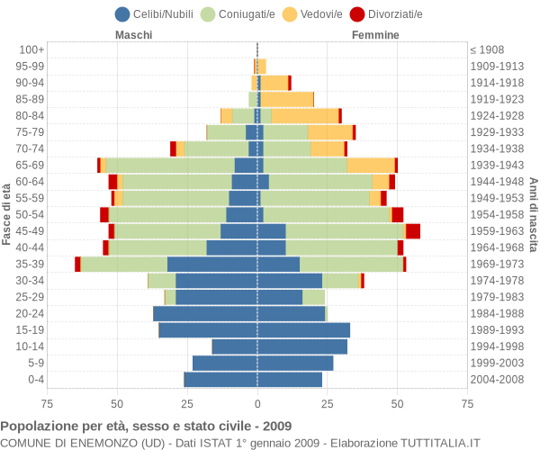 Grafico Popolazione per età, sesso e stato civile Comune di Enemonzo (UD)