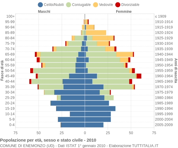 Grafico Popolazione per età, sesso e stato civile Comune di Enemonzo (UD)