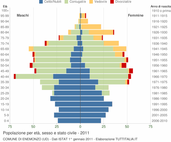 Grafico Popolazione per età, sesso e stato civile Comune di Enemonzo (UD)