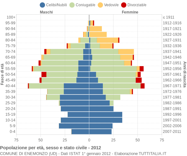 Grafico Popolazione per età, sesso e stato civile Comune di Enemonzo (UD)