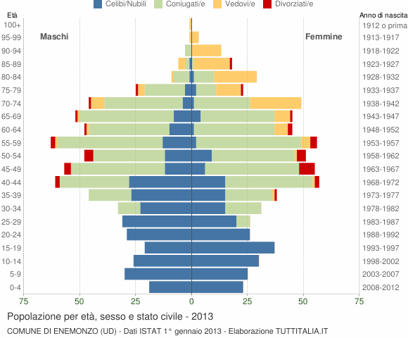 Grafico Popolazione per età, sesso e stato civile Comune di Enemonzo (UD)