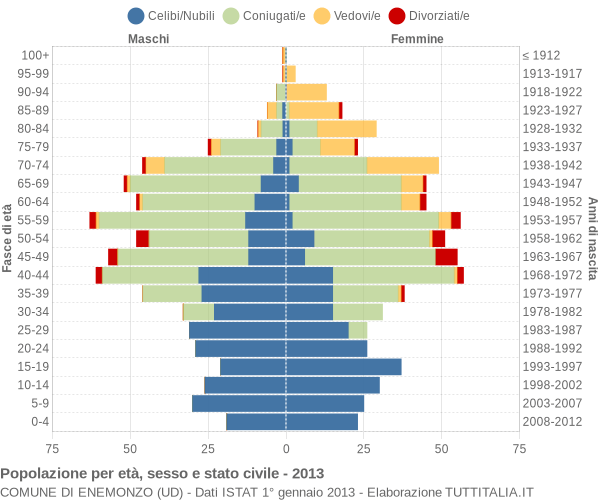 Grafico Popolazione per età, sesso e stato civile Comune di Enemonzo (UD)