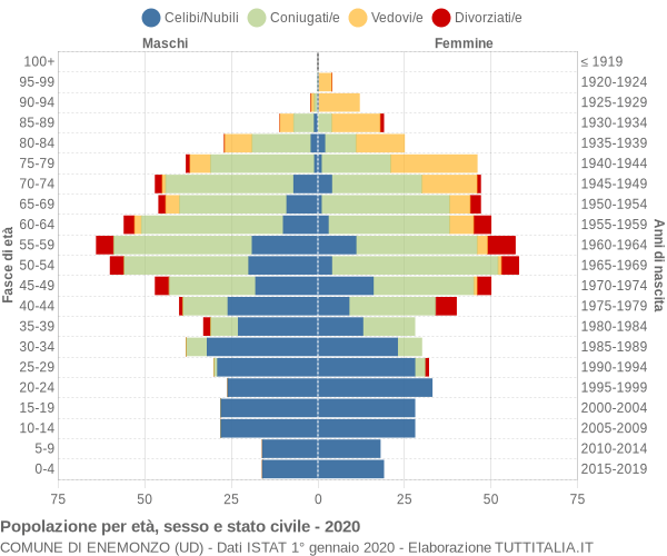 Grafico Popolazione per età, sesso e stato civile Comune di Enemonzo (UD)