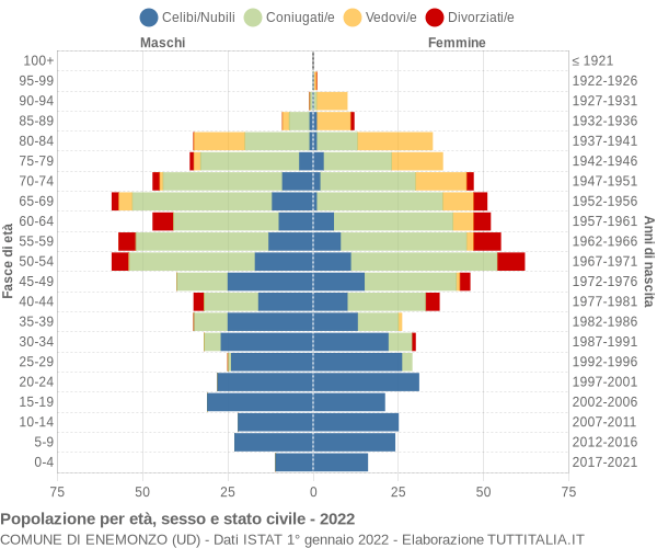 Grafico Popolazione per età, sesso e stato civile Comune di Enemonzo (UD)