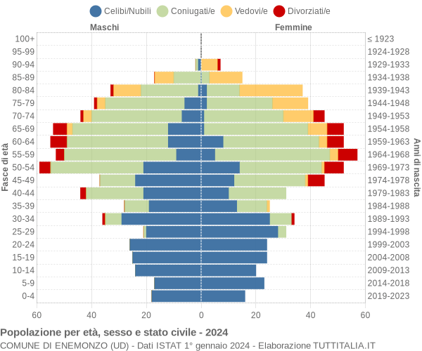 Grafico Popolazione per età, sesso e stato civile Comune di Enemonzo (UD)