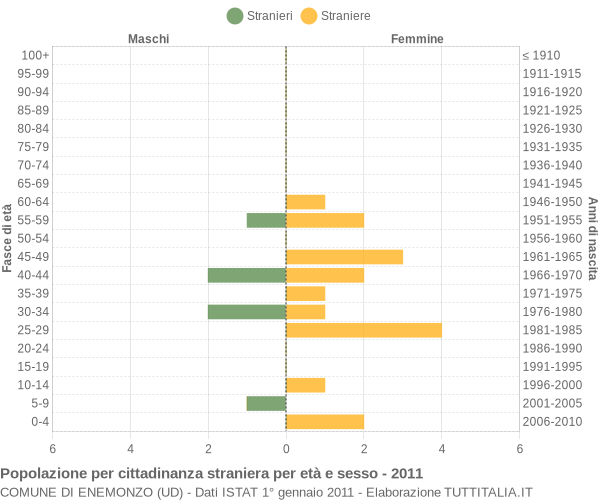 Grafico cittadini stranieri - Enemonzo 2011