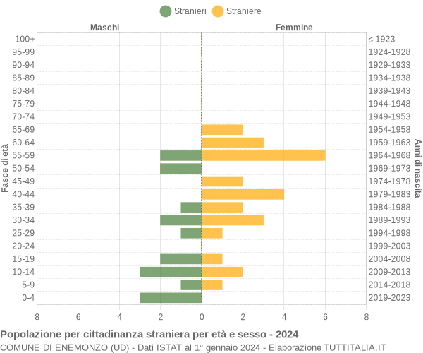 Grafico cittadini stranieri - Enemonzo 2024