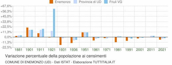 Grafico variazione percentuale della popolazione Comune di Enemonzo (UD)
