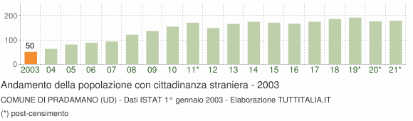 Grafico andamento popolazione stranieri Comune di Pradamano (UD)