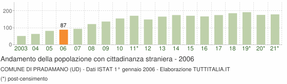 Grafico andamento popolazione stranieri Comune di Pradamano (UD)