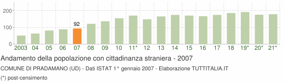 Grafico andamento popolazione stranieri Comune di Pradamano (UD)