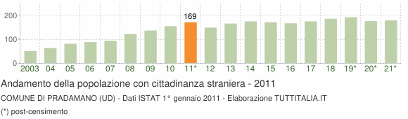 Grafico andamento popolazione stranieri Comune di Pradamano (UD)