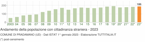 Grafico andamento popolazione stranieri Comune di Pradamano (UD)