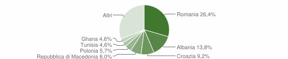 Grafico cittadinanza stranieri - Pradamano 2006